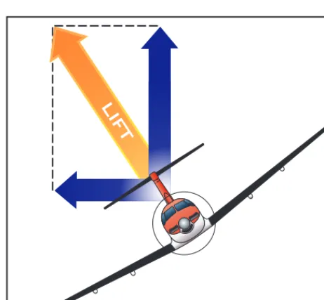 Figure 3-7. Forces during a turn.