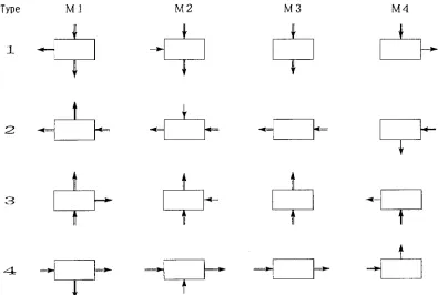 Fig. 2. Proposed arrangements of processing machines in the model plant. M1-M4, processing machines; ~, main production line; >, secondary production line from M 1 to M4; ---->, secondary production line from M 4 to M 2