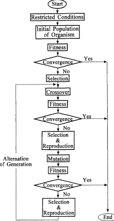 Fig. 4. Flow of genetie algorithm (GA) simulation in this study 
