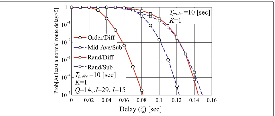 Fig. 6 Probability that a false positive error occurs