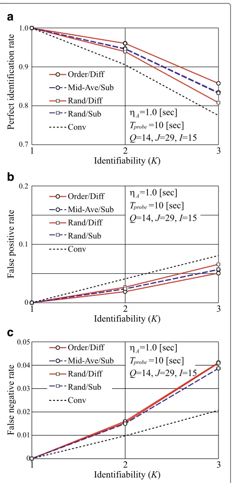 Fig. 8 Dependency on the identifiability. a PIR, b FPR, and c FNR