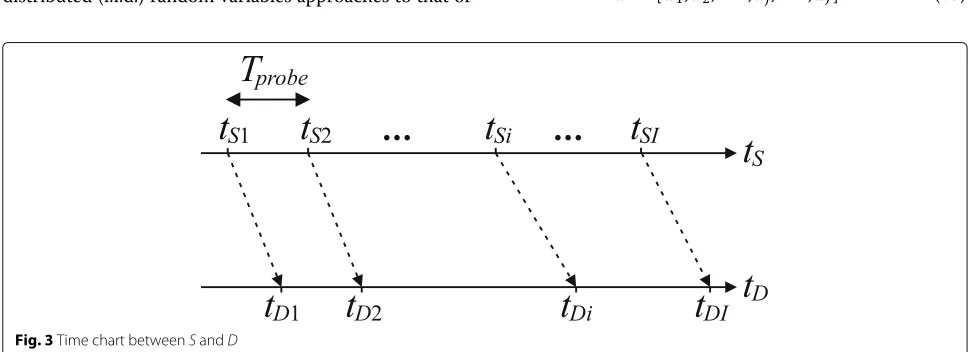 Figure 3the basis of the clock ofdelays over thebasis of the clock of shows the time chart between S and D