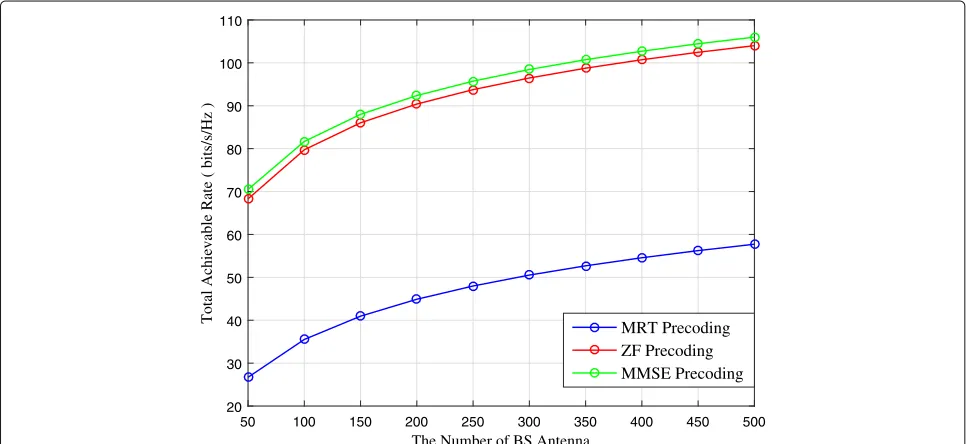 Fig. 2 Comparison of the achievable per rate of theand kth user versus SNR for MRT, ZF, and MMSE precoding schemes