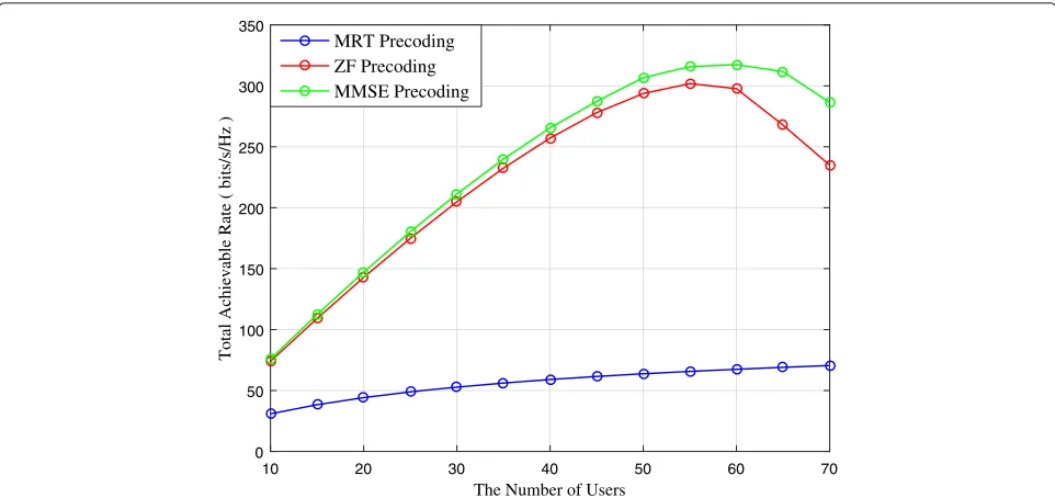 Fig. 4 Comparison of the total achievable rate versus the number of users for MRT, ZF, and MMSE precoding schemes
