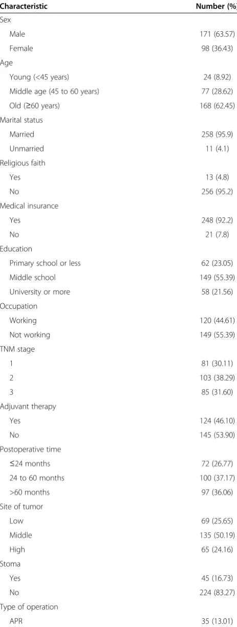 Table 1 Characteristics of 269 Chinese patients whounderwent radical surgery for rectal cancer (Continued)