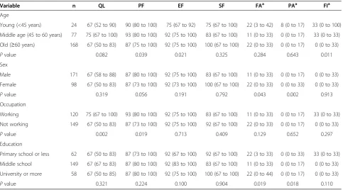 Table 2 Impact of sociodemographic characteristics on HRQoL scores measured by QLQ-C30 for patients who underwentradical surgery for rectal cancer