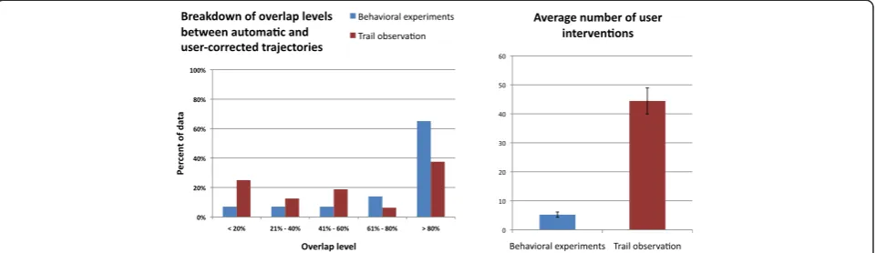 Figure 10 Overlap levels between auto-tracked and corrected trajectories and average number of corrective user interventions