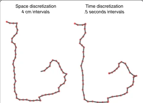Figure 7 Spatial (left) and temporal (right) discretization of aseed harvester ant trajectory