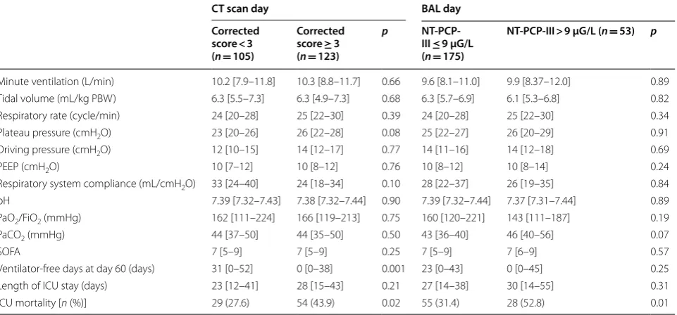 Table 4 Relationship between  the  level of  alveolar NT-PCP-III, CT scan fibrosis score and the histological lung fibroproliferation on open lung biopsies