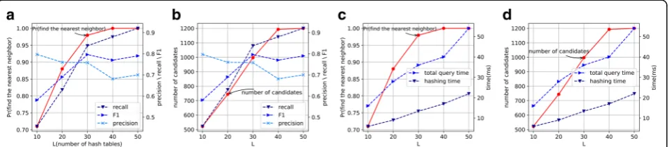 Fig. 4 The effect of the probe factorversus the number of candidates and precision/recall/F1