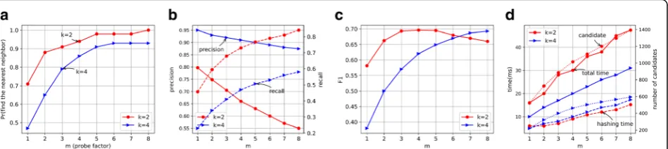 Fig. 6 The effect of the bin numberversus the number of candidates and precision/recall/F1