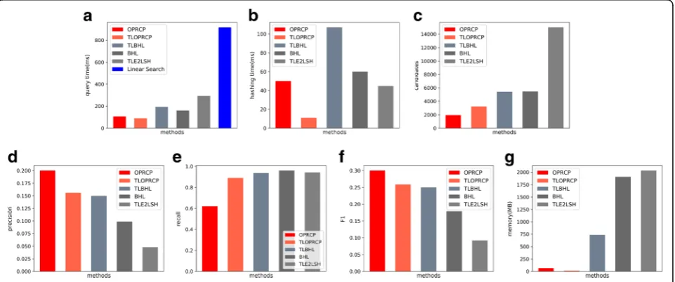 Figure 9MNIST dataset. TLOPRCP uses the least amount ofhash calculation time (Fig.amount of hash tables so as to minimize memory occu-pied (Fig.good as TLOPRCP in query time (Fig.ensures the highest precision (Fig