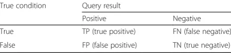 Table 2 Confusion matrix of search result