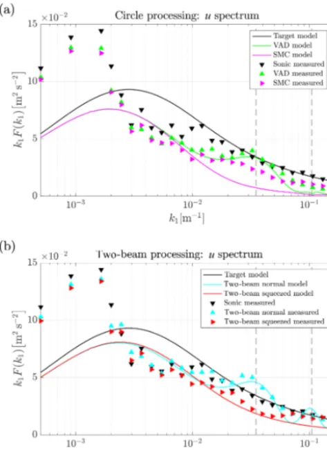 Figure 5. Modeled (solid lines) and measured (triangle markers) uspectra from data processing for which (a) all radial measurementsare used and (b) only two beams are used