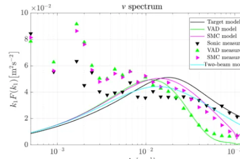 Figure 6. Modeled (solid lines) and measured (triangle markers)v spectra from all data processing methods