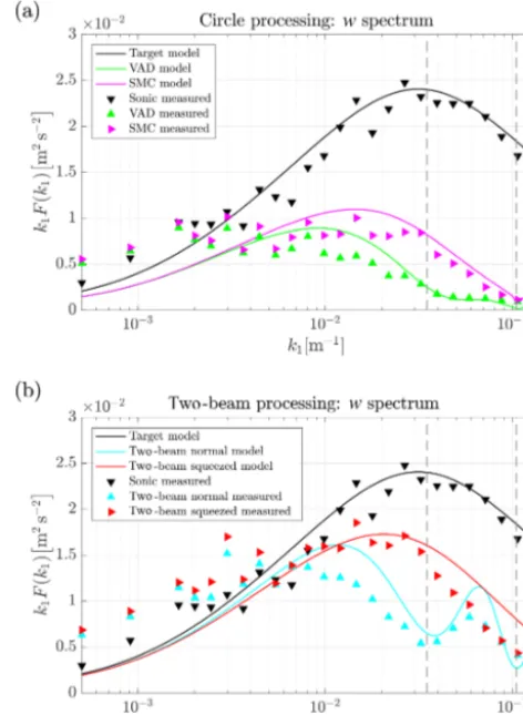 Figure 7. Modeled (solid lines) and measured (triangle markers) wspectra from data processing for which (a) all radial measurementsare used and (b) only two beams are used