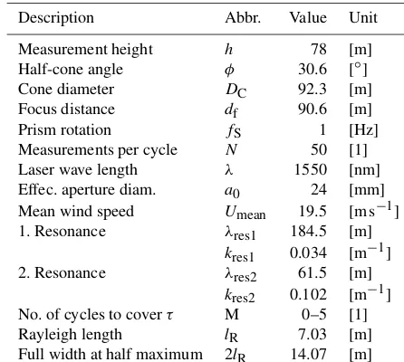Table 1. Key speciﬁcations of the lidar used in the measurements.