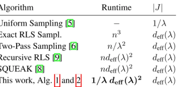 Table 1: The proposed algorithms are compared with the state of the art (in e O notation), in terms of time complexity and cardinality of the set J required to satisfy the approximation condition in Eq