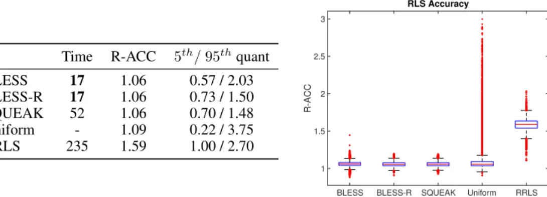 Figure 1: Leverage scores relative accuracy for = 10 5 , n = 70 000, M = 10 000, 10 repetitions.