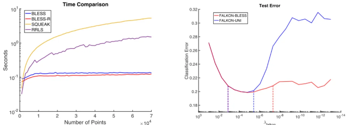 Figure 2: Runtimes with = 10 3 and n increasing
