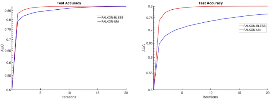 Figure 4: AUC per iteration of the SUSY dataset Figure 5: AUC per iteration of the HIGGS dataset of SQUEAK with just a fraction of time