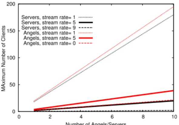 Figure 4: The number of clients that can be sup- sup-ported by a fixed number of angels or servers.