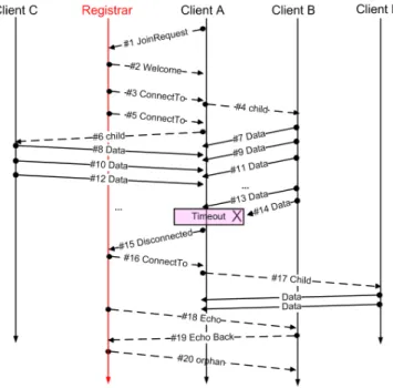 Figure 8: An interaction diagram showing the ex- ex-change of messages between a new client, the  regis-trar and the parents.