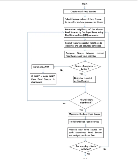Figure 1 Steps of ABC feature selection. Diagram with the main steps of the proposed ABC feature selection method.