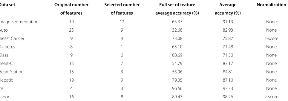 Table 1 Summary of UCI data sets
