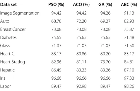 Table 3 Comparison of the selected features against theresults for other algorithms