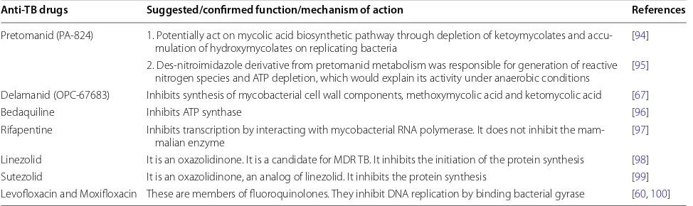 Table 1 Summary of representing some of the new drugs and their functions