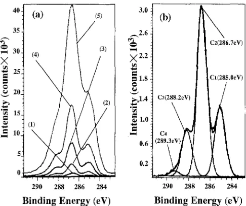 Table 4. XPS analysis of PDADMAC with and without heating 