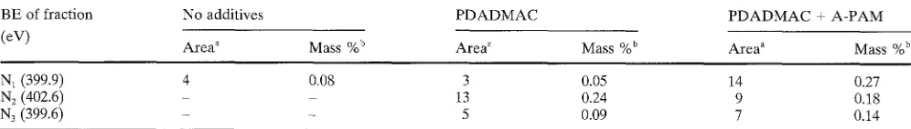 Table 6. XPS Nls peaks analysis of additive-free sheet, PDADMAC-containing sheet, and (PDADMAC + A-PAM)-containing sheet 