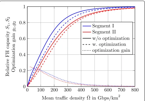 Fig. 12 Impact of pilot optimization. Relative FH capacity afteroptimization for K(0max) = 64 and β = 4