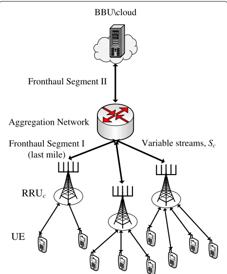 Fig. 1 C-RAN network. Massive MIMO-based C-RAN deployment withtwo fronthaul segments and statistical multiplexing