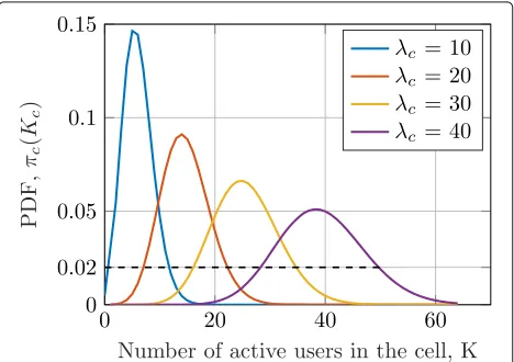 Fig. 3 Illustration of massive MIMO impact. a Average data rate per user. b Total sum throughput