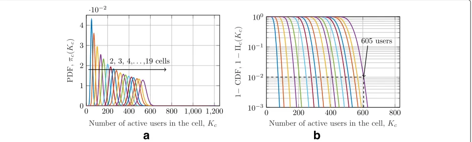 Fig. 6 Statistical multiplexing. Exemplary distribution of served users/required user streams for 19 aggregated RRUs