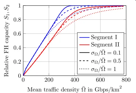 Fig. 8 Impact of standard deviation. Relative FH capacity for differentrelative standard deviations of the traffic density, dcorr = 50 m,PO = 0.01