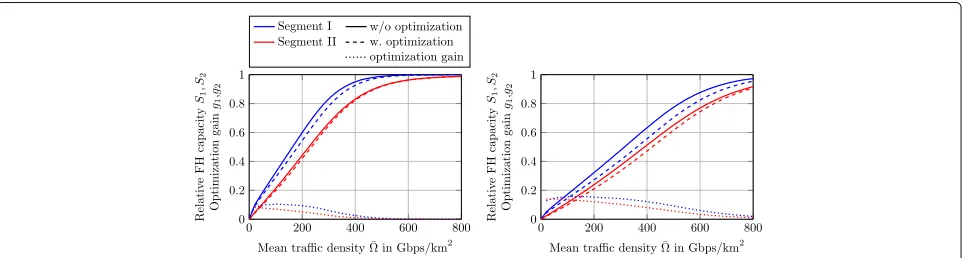 Fig. 11 Impact of pilot optimization. Relative FH capacity after optimization for K(0max) = 64 (left) and K(0max) = 128 (right)