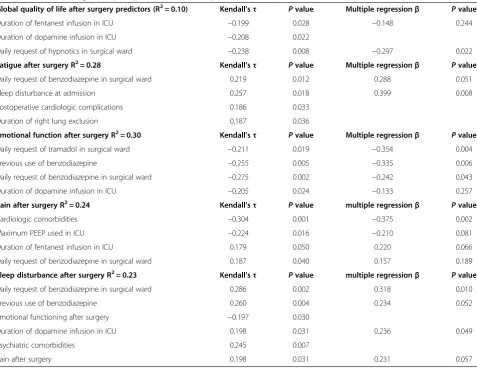 Table 2 Predictors of global quality of life and of sleep disturbance 