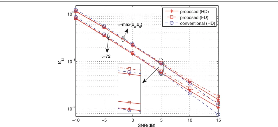 Fig. 5 Comparison of the DL channel estimation performance between the beamspace channel estimation and conventional estimation versusaverage receive SNRs