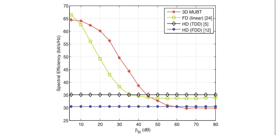 Fig. 6 SEs versus average receive SNRs in different scenarios