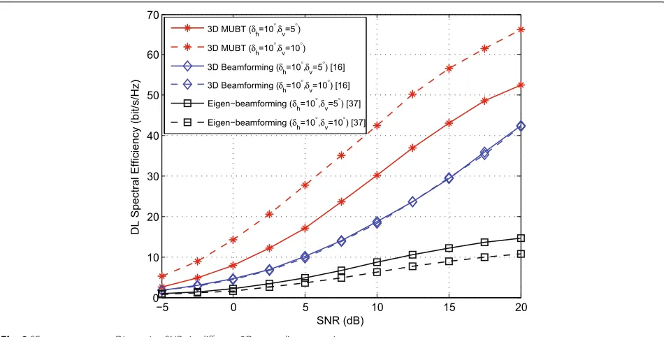 Fig. 8 SEs versus average DL receive SNRs in different 3D precoding scenarios
