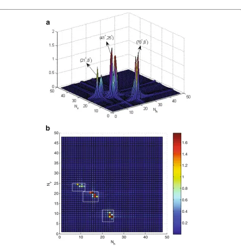 Fig. 2 Example of BD channels and their beamspaces withgenerated by ( Nv = Nh = 48, the AS in the horizontal directions δh is 10◦ and in the vertical directionsδv is 5◦