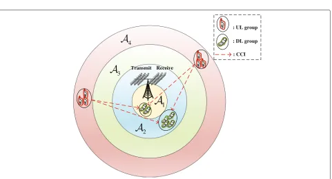 Fig. 3 Illustration of CCI between UL and DL groups under the cell partitioning scheme