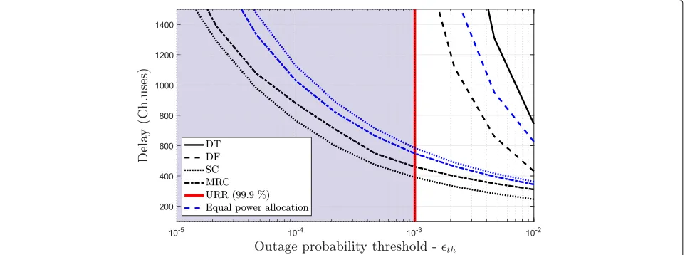 Fig. 7 Outage probability analysis for DT, DF, SC, and MRC under EPA. This figure compares the performance of cooperative schemes to directtransmission in terms of outage probability under the finite blocklength regime