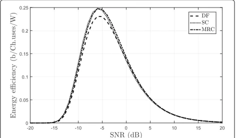 Fig. 9 Energy efficiency analysis of cooperative schemes under equalpower allocation. This figure compares the energy efficiency in DF, SCand MRC schemes under EPA as a function maximum transmit power