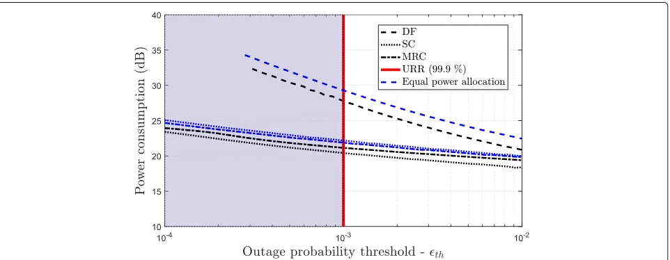 Fig. 10 Energy efficiency of DF, SC, and MRC scenarios under EPA and OPA strategies. This figure compares the energy efficiency in DF, SC and MRCcooperative schemes under EPA and OPA strategies as function of reliability