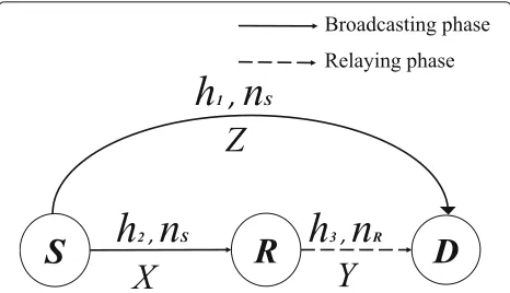 Fig. 1 System model for relaying with a source, destination, and aare referred as the direct linkhdecode-forward relay