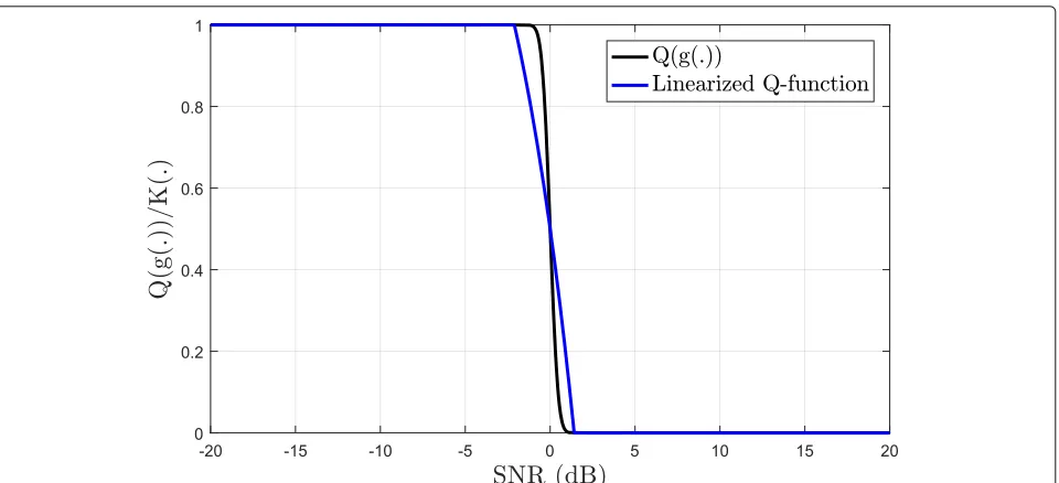 Fig. 3 Comparing the accuracy of approximated outage probability in (4) and (5). This figure compares the accuracy of outage probability withnumerical integral of Q-function in (4) to the approximated outage probability in (5)